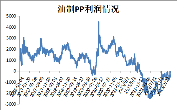 2023.05.19 | PP PE 高频数据解读
