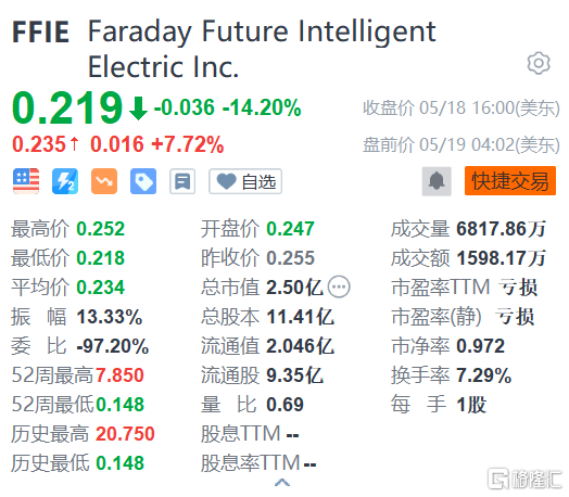 法拉第未来盘前涨超7% FF 91合规认证工作正按计划进行