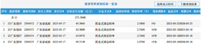 广东地方债发行利率突破10bp上浮下限，背后透露出什么信号？