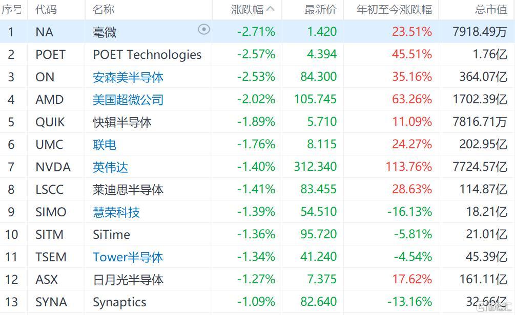美股半导体板块集体回调