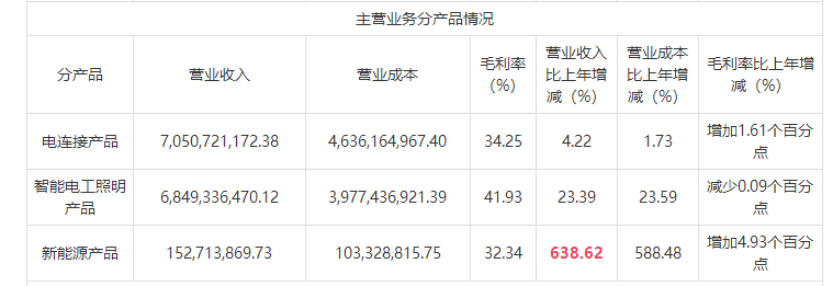 图片来源:公牛集团2022年年报截图
