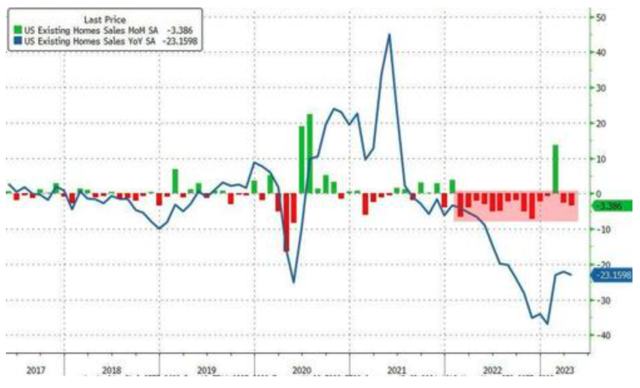美国成屋销售春季不旺反跌，房价同比降幅为11年来最大