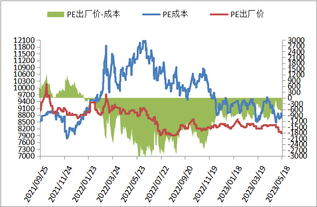 2023.05.19 | PP PE 高频数据解读
