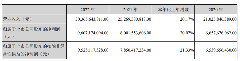 图片来源:迈瑞医疗2022年年报
