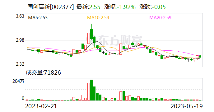 国创高新:接受线上参与公司2022年度业绩网上说明会全体投资者调研