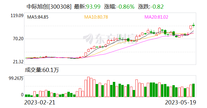 CPO概念回调走低,新易盛一度跌超10%,中际旭创冲高回落