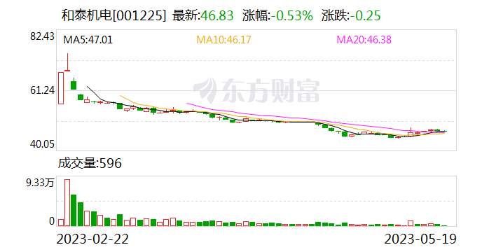 39股即将实施分红 和泰机电派现最大方