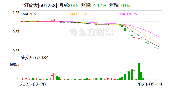 *ST庞大：即将触及终止上市条件 被河北证监局要求制订并落实退市维稳工作方案