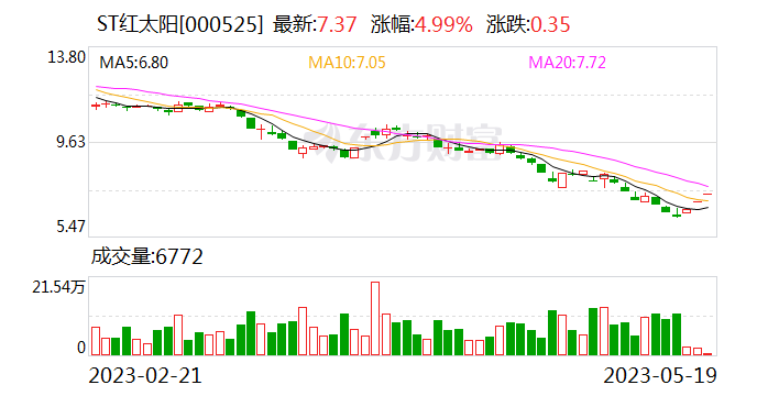 ST红太阳连收3个涨停板