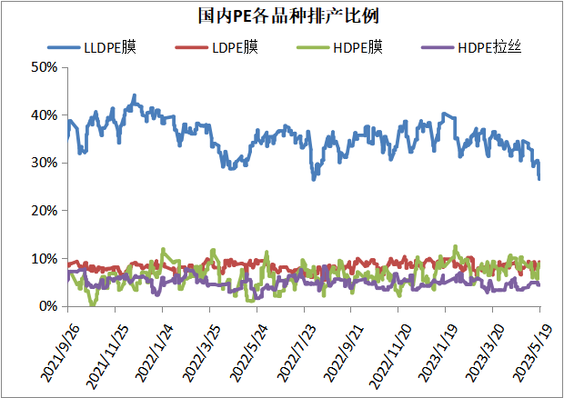 2023.05.19 | PP PE 高频数据解读