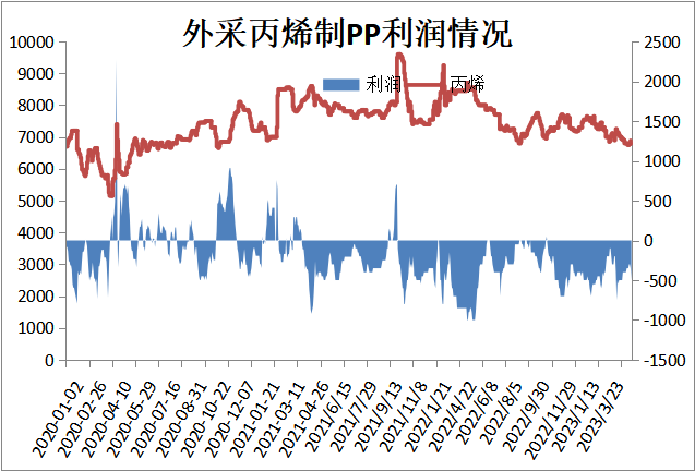 2023.05.19 | PP PE 高频数据解读