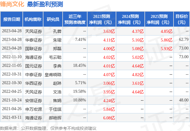 锋尚文化：5月17日召开业绩说明会，投资者参与