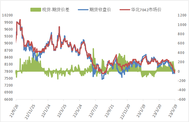2023.05.19 | PP PE 高频数据解读