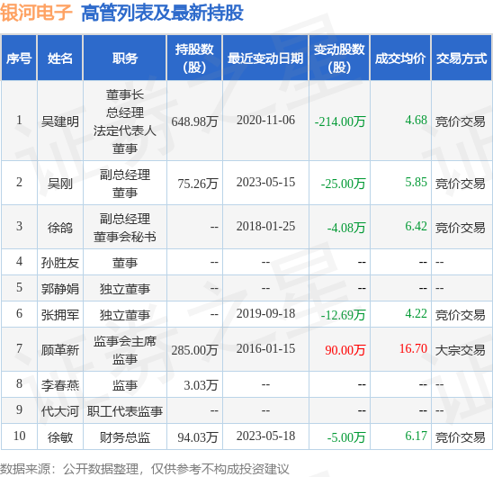 银河电子：5月18日公司高管徐敏减持公司股份合计5万股