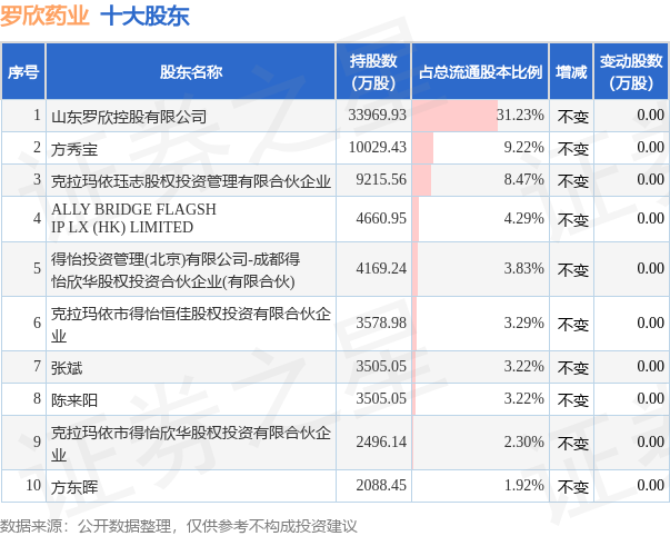 5月19日罗欣药业发布公告，其股东减持3635万股