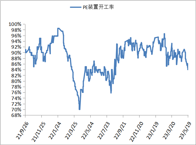 2023.05.19 | PP PE 高频数据解读
