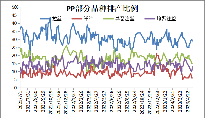 2023.05.19 | PP PE 高频数据解读