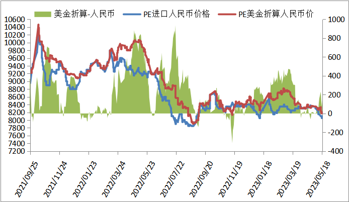 2023.05.19 | PP PE 高频数据解读