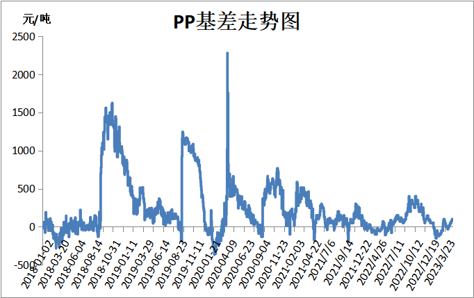 2023.05.19 | PP PE 高频数据解读