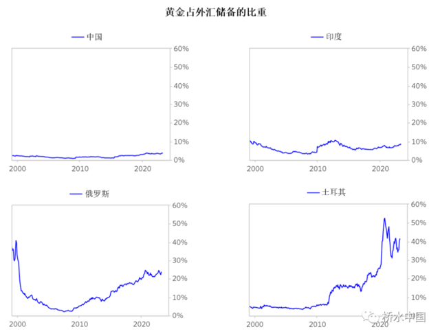 桥水:为什么金价创历史新高,并仍具吸引力?