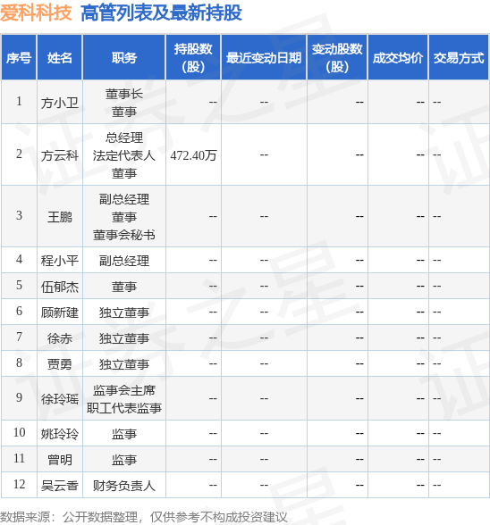 爱科科技：5月17日至5月18日白燕减持公司股份合计3.2万股