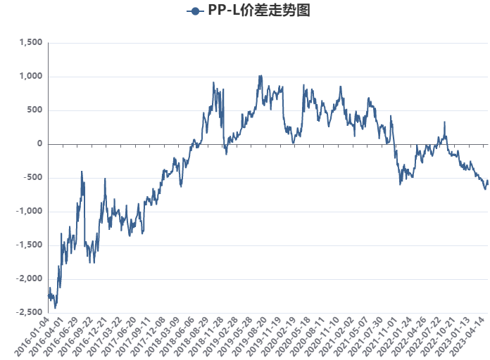 2023.05.19 | PP PE 高频数据解读