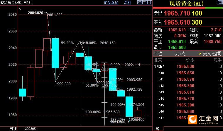 国际金价短线有望反弹到1975美元
