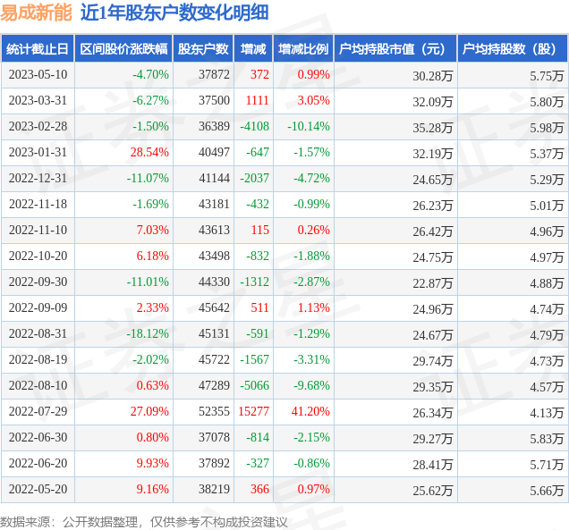 易成新能(300080)5月10日股东户数3.79万户,较上期增加0.99%