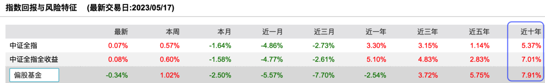 今年很牛的中证全指,如何投资