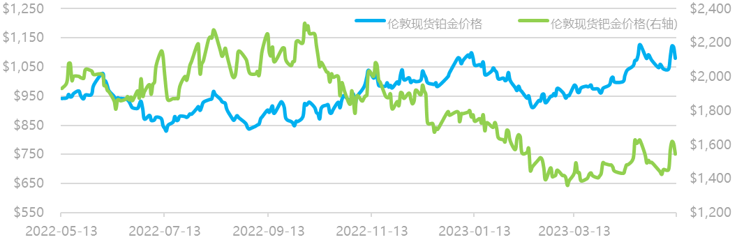数据来源：Wind资讯，工商银行贵金属业务部