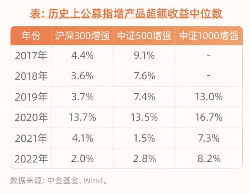 投教 | 指数增强基金为何偏爱中证500？