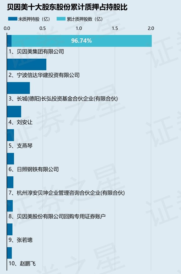 贝因美（002570）股东贝因美集团有限公司质押800万股，占总股本0.74%