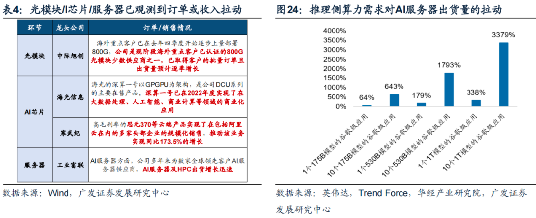 广发策略|AI:当前行情展望及配置思路—“AI奇点时刻”系列