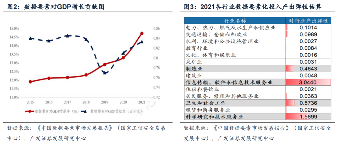 广发策略丨数据要素专题:关注三大受益方—“AI奇点时刻”系列
