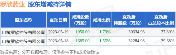 5月19日罗欣药业发布公告，其股东减持3635万股