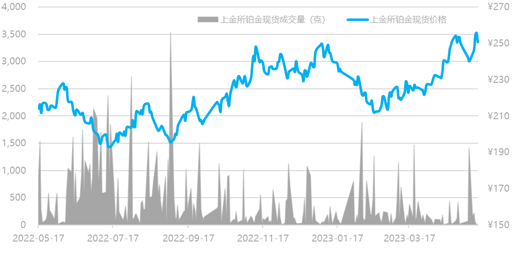 数据来源：Wind资讯，工商银行贵金属业务部