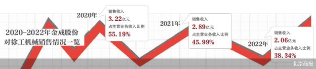 最大金主贡献下滑 金成股份业绩连降