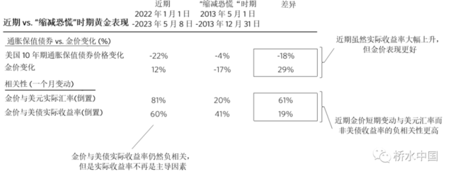桥水:为什么金价创历史新高,并仍具吸引力?