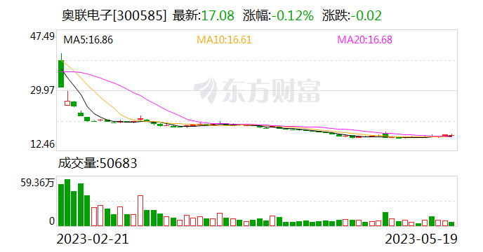 奥联电子涉嫌信披违规遭投资者索赔 相关起诉获法院回复“符合立案条件”