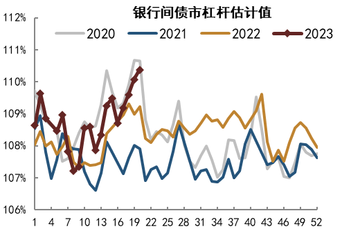 资料来源：Wind，中金公司研究部   注：数据截至2023年5月19日，指标为周度杠杆率均值。