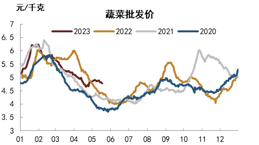 资料来源：Wind，中金公司研究部   注：数据截至2023年5月18日
