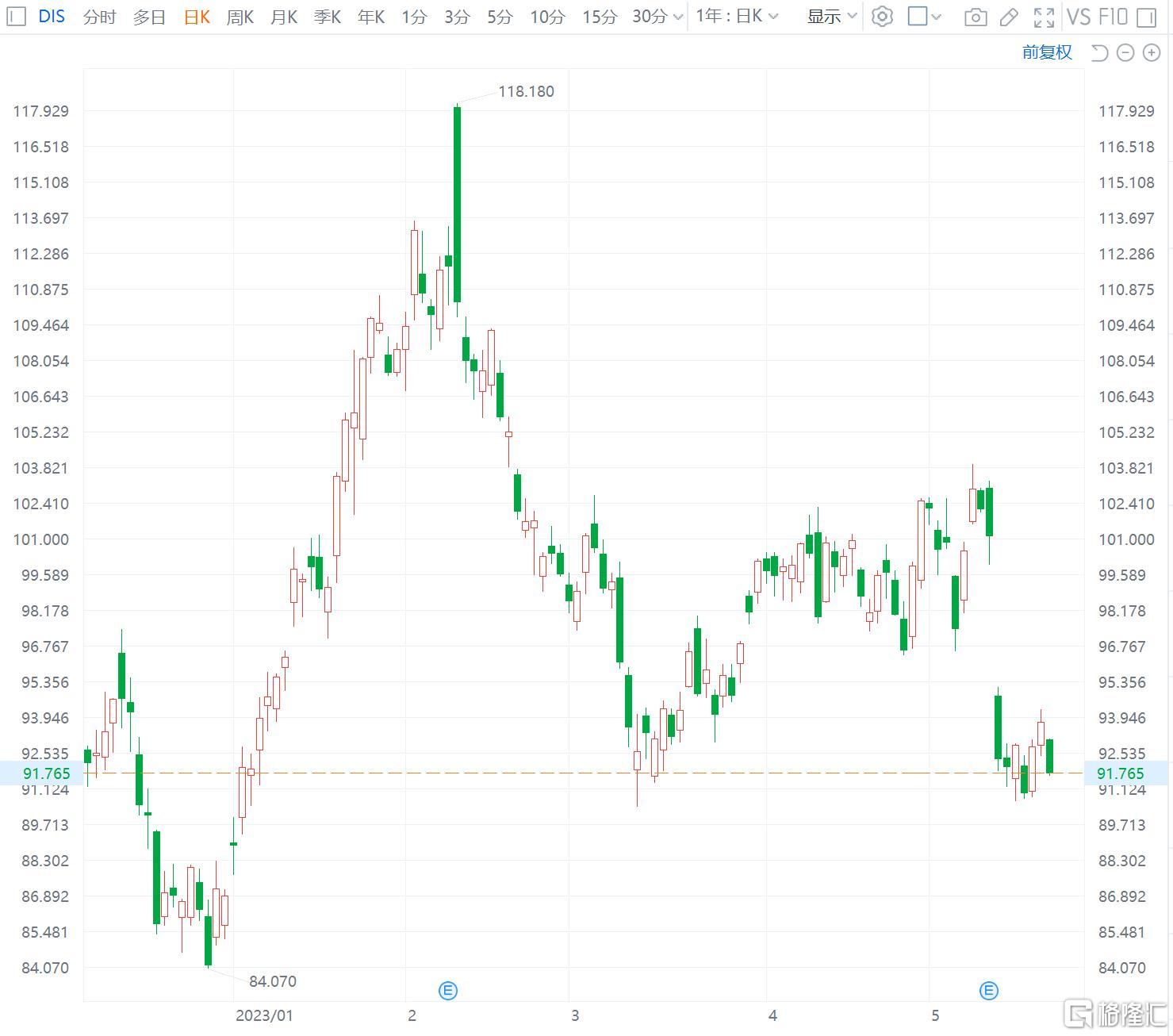 迪士尼跌2% 放弃价值近10亿美元佛州企业园区建设项目