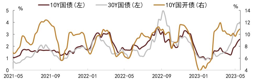 资料来源：Wind，中金公司研究部   注：数据截至2023年5月19日，数据为周度的日均换手率，并做4周移动平均处理
