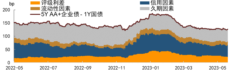 资料来源：Wind，中金公司研究部   注：数据截至2023年5月19日