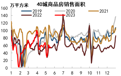 资料来源：Wind，中金公司研究部   注：数据截至2023年5月18日