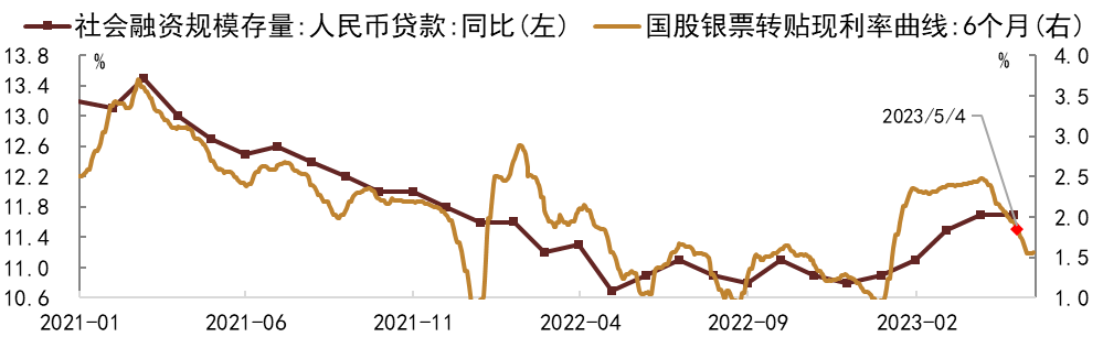 资料来源：Wind，中金公司研究部   注：数据截至2023年5月19日