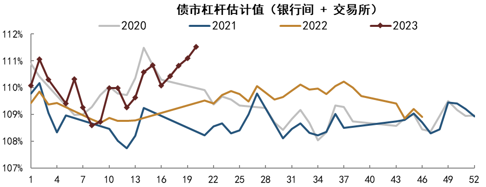 资料来源：Wind，中金公司研究部   注：数据截至2023年5月19日，指标为周度杠杆率均值。
