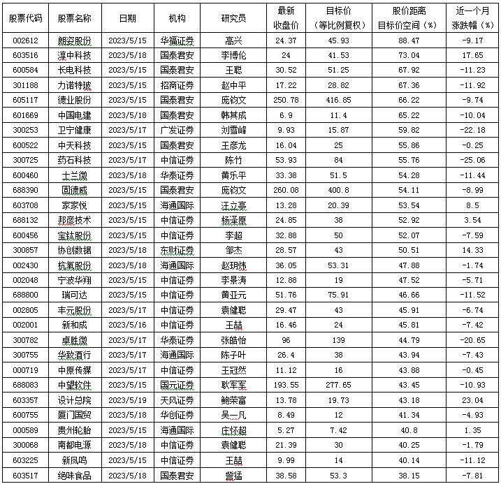 数据来源:投资快报投研通