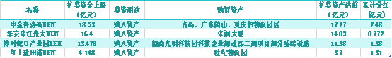 首批REITs扩募进入最后阶段:普洛斯金额最大、张江光大陷OPPO哲库风波