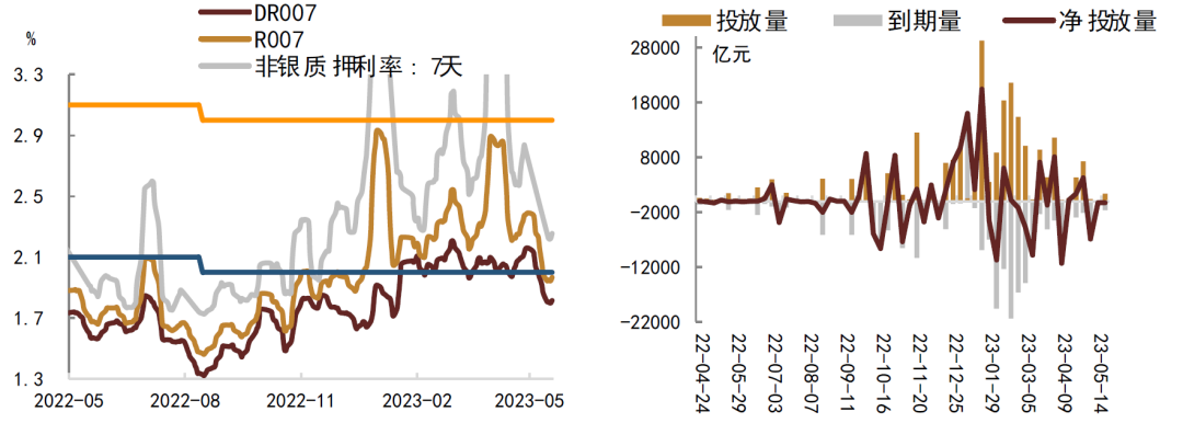 资料来源：Wind，中金公司研究部   注：数据截至2023年5月19日，右图数据为十日移动平均。